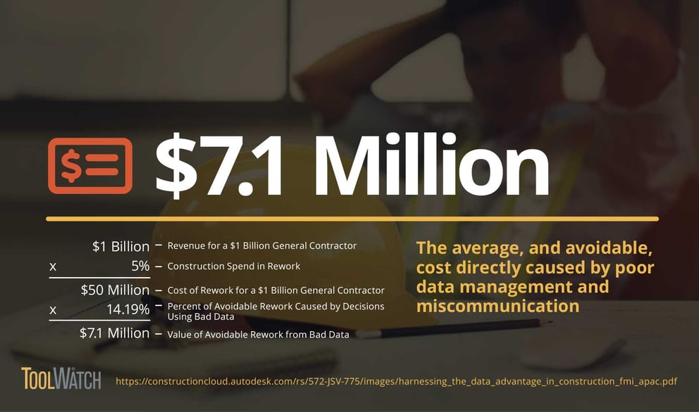 $7.1 Million - the average and avoidable cost directly caused by poor data management and miscommunication.